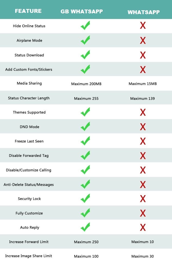 GB WhatsApp vs WhatsApp